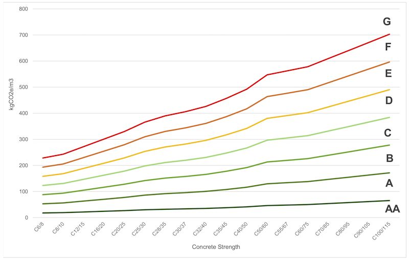 Low Carbon Concrete Strength Graph